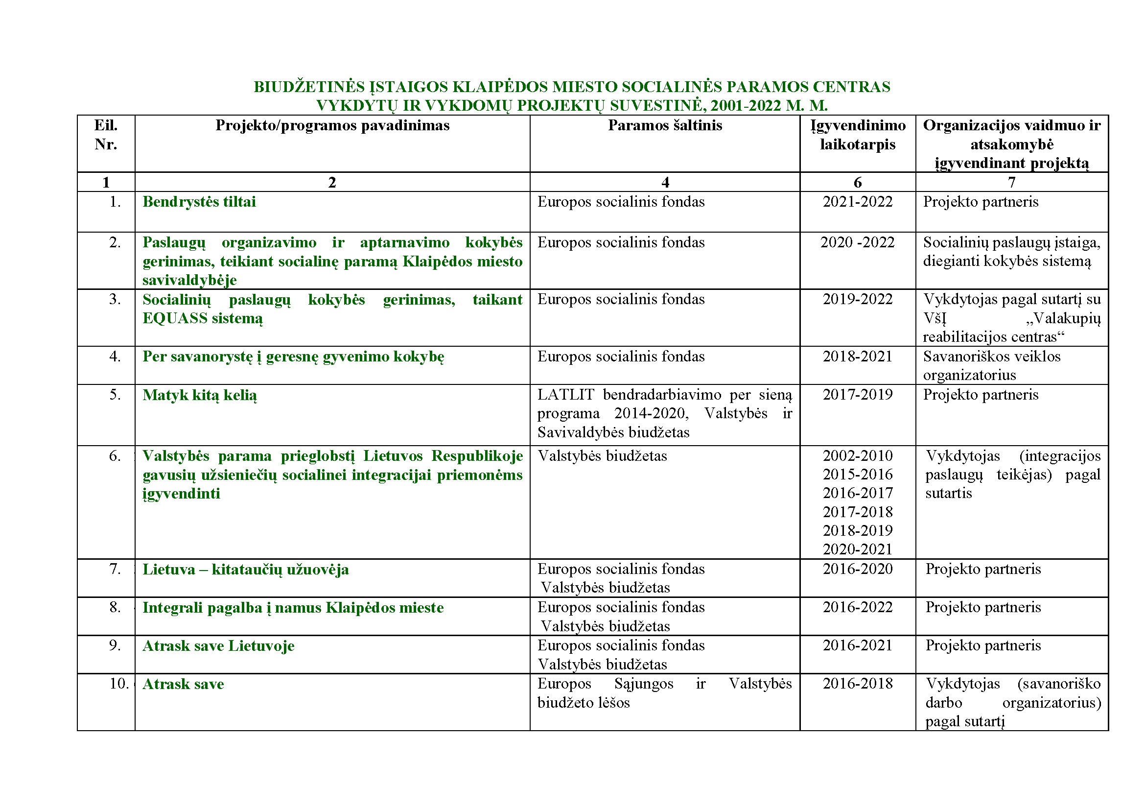 Biudžetinės veiklos projektas